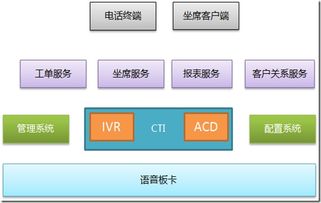 基于板卡的呼叫中心系統(tǒng)總體設計與計算機系統(tǒng)集成方案