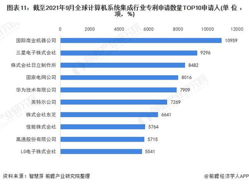 收藏！2021年全球計算機系統(tǒng)集成行業(yè)技術全景圖譜 專利申請、競爭格局與價值分析
